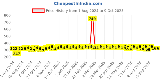 myntra.com PELUCHE Sharp Secure Stainless Steel Lapel Pin peluche Price History Graph from 1 Aug 2024 to 9 Oct 2025