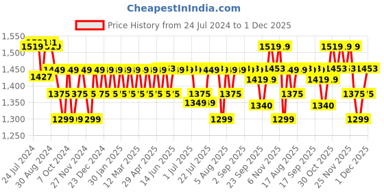 myntra.com PELUCHE Silver Gavel Symbol Cufflink peluche Price History Graph from 24 Jul 2024 to 1 Dec 2025