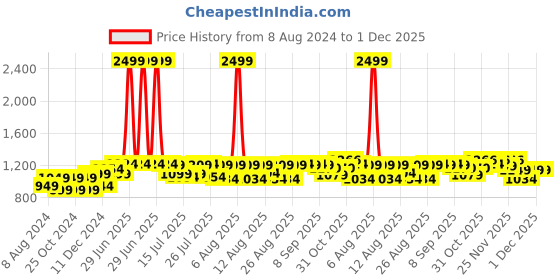 myntra.com PELUCHE Silver-Toned Alphabet Cufflink peluche Price History Graph from 8 Aug 2024 to 1 Dec 2025