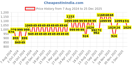 myntra.com PELUCHE Silver-Toned Alphabet Cufflink peluche Price History Graph from 7 Aug 2024 to 25 Dec 2025