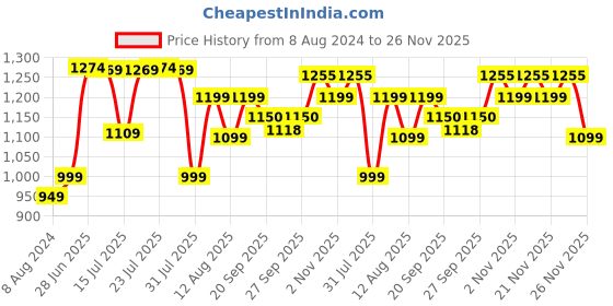 myntra.com PELUCHE Silver-Toned Alphabet Cufflink peluche Price History Graph from 8 Aug 2024 to 26 Nov 2025