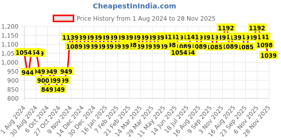 myntra.com PELUCHE Silver-Toned & Black Round Cufflink peluche Price History Graph from 1 Aug 2024 to 28 Nov 2025