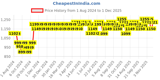 myntra.com PELUCHE Silver-Toned & Blue Quirky Floral Pattern Cufflink peluche Price History Graph from 1 Aug 2024 to 1 Dec 2025