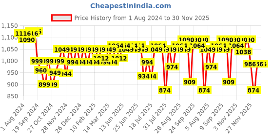 myntra.com PELUCHE Silver-Toned & Red Onyx Stone Studded Cufflink peluche Price History Graph from 1 Aug 2024 to 30 Nov 2025