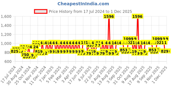 myntra.com PELUCHE Silver-Toned & White Round Cufflink peluche Price History Graph from 17 Jul 2024 to 1 Dec 2025