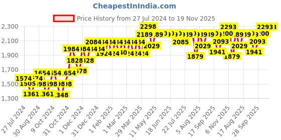 myntra.com PELUCHE Silver-Toned Natural Abalone Shell Stone Geometric Cufflink peluche Price History Graph from 27 Jul 2024 to 19 Nov 2025