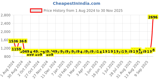 myntra.com PELUCHE Silver-Toned Natural Mother of Pearl Stone Cufflink peluche Price History Graph from 1 Aug 2024 to 30 Nov 2025