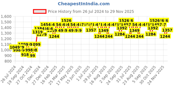 myntra.com PELUCHE Silver-Toned Round Cufflink peluche Price History Graph from 26 Jul 2024 to 29 Nov 2025