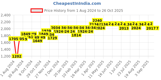 myntra.com PELUCHE Silver-toned The Doctor's Choice Cufflink & Lapel Pin Gift Set peluche Price History Graph from 1 Aug 2024 to 24 Oct 2025