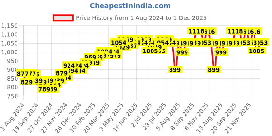 myntra.com PELUCHE Silver-Toned The Internet Novelty Symbol Cufflink peluche Price History Graph from 1 Aug 2024 to 1 Dec 2025