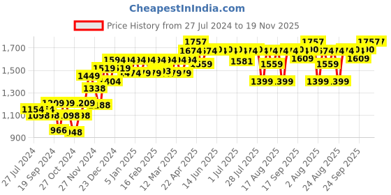 myntra.com PELUCHE Silver-Toned The Knight Move Quirky Cufflink peluche Price History Graph from 27 Jul 2024 to 19 Nov 2025