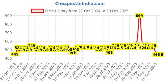 myntra.com PELUCHE Solid Pocket Squares peluche Price History Graph from 27 Oct 2024 to 27 Oct 2025