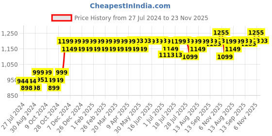 myntra.com PELUCHE That Killing Curve Silver-Toned Cufflinks peluche Price History Graph from 27 Jul 2024 to 23 Nov 2025