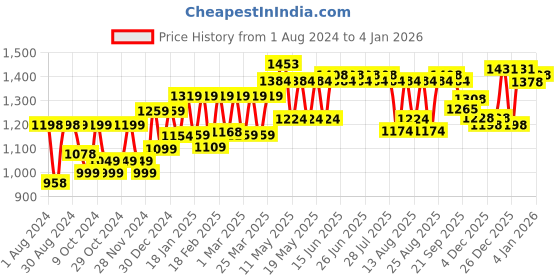 myntra.com PELUCHE The Splendid Melee Blue & Black Checked Broad Tie Gift Box peluche Price History Graph from 1 Aug 2024 to 4 Jan 2026