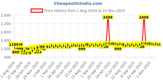myntra.com PELUCHE Unisex Beige & Grey Woven Design Cravat peluche Price History Graph from 1 Aug 2024 to 22 Nov 2025