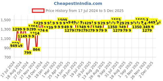 myntra.com PELUCHE Unisex Black & Green Woven Design Cravat peluche Price History Graph from 17 Jul 2024 to 3 Dec 2025