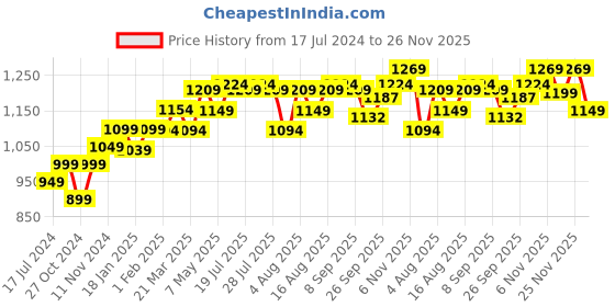 myntra.com PELUCHE Unisex Black & Grey Woven Design Cravat peluche Price History Graph from 17 Jul 2024 to 26 Nov 2025