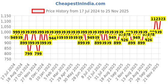 myntra.com PELUCHE Unisex Black & Pink Woven Design Cravat peluche Price History Graph from 17 Jul 2024 to 25 Nov 2025