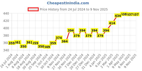myntra.com PELUCHE Unisex Black & Silver-Toned Ranunculus Flower Lapel Pin peluche Price History Graph from 24 Jul 2024 to 8 Nov 2025