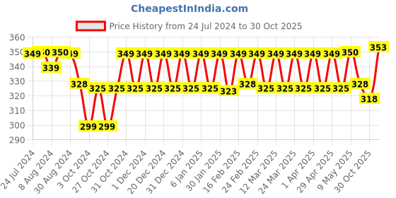 myntra.com PELUCHE Unisex Blue & Brown Button Flower Lapel Pin peluche Price History Graph from 24 Jul 2024 to 30 Oct 2025