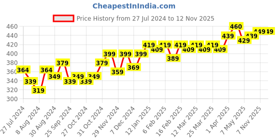 myntra.com PELUCHE Unisex Blue & Gold Floral Lapel Pin peluche Price History Graph from 27 Jul 2024 to 10 Nov 2025