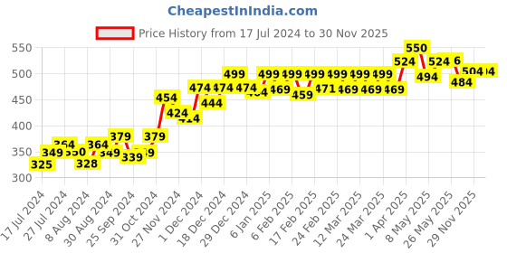 myntra.com PELUCHE Unisex Blue & Gold-Toned Stone-Studded Sun Flower Lapel Pin peluche Price History Graph from 17 Jul 2024 to 30 Nov 2025