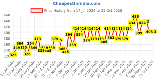 myntra.com PELUCHE Unisex Blue & Green The Four Petal Classic Flower Lapel Pin peluche Price History Graph from 17 Jul 2024 to 31 Oct 2025