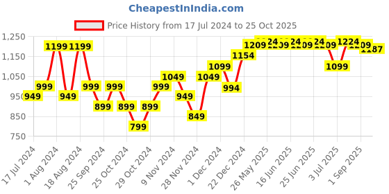 myntra.com PELUCHE Unisex Blue & Grey Woven Design Cravat peluche Price History Graph from 17 Jul 2024 to 25 Oct 2025