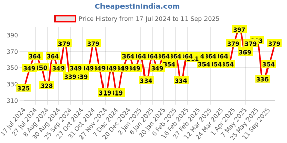 myntra.com PELUCHE Unisex Blue & Maroon Florwer in Flower Lapel Pin peluche Price History Graph from 17 Jul 2024 to 11 Sep 2025
