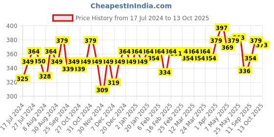 myntra.com PELUCHE Unisex Blue & Red Flower in Flower Lapel Pin peluche Price History Graph from 17 Jul 2024 to 13 Oct 2025