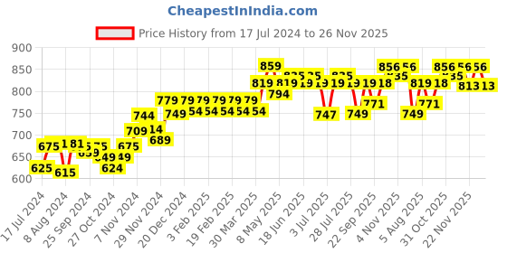 myntra.com PELUCHE Unisex Blue & Red Printed Broad Tie peluche Price History Graph from 17 Jul 2024 to 26 Nov 2025