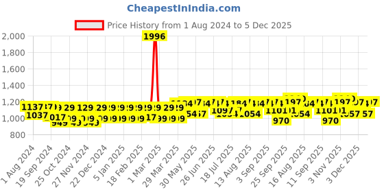 myntra.com PELUCHE Unisex Blue & Silver-Plated Enamel Striped Square Cufflinks peluche Price History Graph from 1 Aug 2024 to 5 Dec 2025
