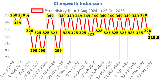myntra.com PELUCHE Unisex Blue & Silver-Toned A Glorious Crescendo Lapel Pin peluche Price History Graph from 1 Aug 2024 to 23 Oct 2025