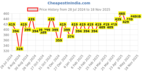 myntra.com PELUCHE Unisex Blue & Silver-Toned Blooming Charm Lapel Pin peluche Price History Graph from 28 Jul 2024 to 17 Nov 2025