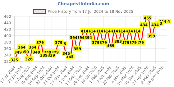 myntra.com PELUCHE Unisex Blue & White The Four Petal Flower Lapel Pin peluche Price History Graph from 17 Jul 2024 to 18 Nov 2025