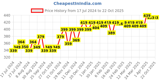 myntra.com PELUCHE Unisex Blue Blooming Charm Lapel Pin peluche Price History Graph from 17 Jul 2024 to 22 Oct 2025