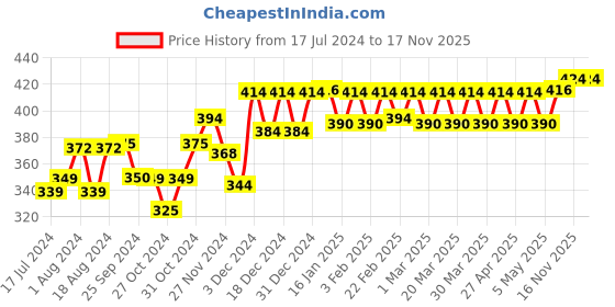 myntra.com PELUCHE Unisex Blue Brawny Delicacy Brooch Lapel Pin peluche Price History Graph from 17 Jul 2024 to 17 Nov 2025