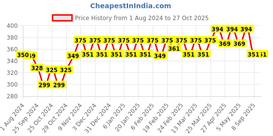 myntra.com PELUCHE Unisex Blue Glowing Petals Lapel Pin peluche Price History Graph from 1 Aug 2024 to 27 Oct 2025