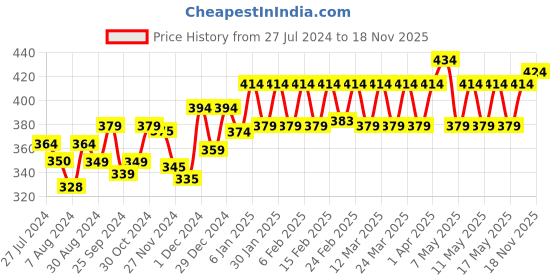 myntra.com PELUCHE Unisex Blue Glowing Petals Lapel Pin peluche Price History Graph from 27 Jul 2024 to 18 Nov 2025
