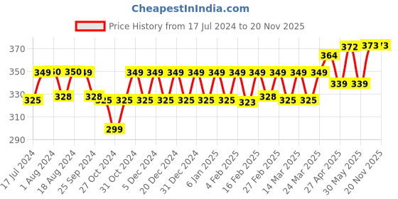 myntra.com PELUCHE Unisex Blue The Dahlia Flower Lapel Pin peluche Price History Graph from 17 Jul 2024 to 19 Nov 2025