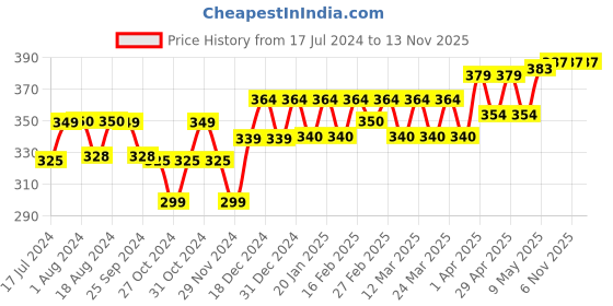 myntra.com PELUCHE Unisex Blue The Graceful Bow Brooch Lapel Pin peluche Price History Graph from 17 Jul 2024 to 12 Nov 2025
