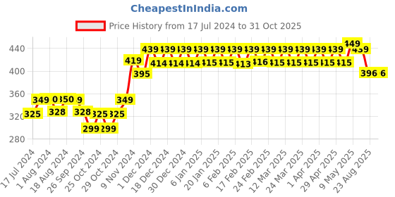 myntra.com PELUCHE Unisex Blue The Shining Star Lapel Pin peluche Price History Graph from 17 Jul 2024 to 30 Oct 2025