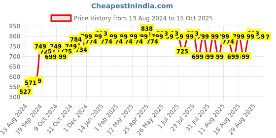 myntra.com PELUCHE Unisex Blue Woven Design Broad Tie peluche Price History Graph from 13 Aug 2024 to 15 Oct 2025