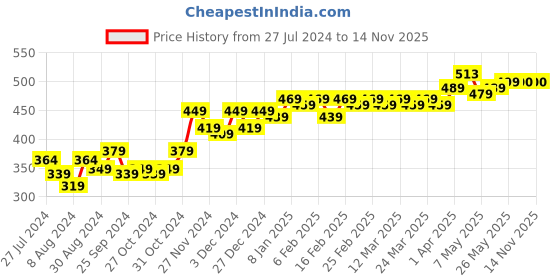 myntra.com PELUCHE Unisex Brown & Gold Floral Lapel Pin peluche Price History Graph from 27 Jul 2024 to 13 Nov 2025