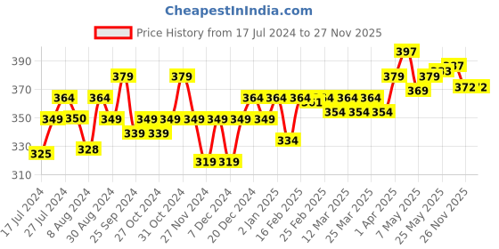 myntra.com PELUCHE Unisex Brown & Grey Florwer In Flower Lapel Pin peluche Price History Graph from 17 Jul 2024 to 27 Nov 2025