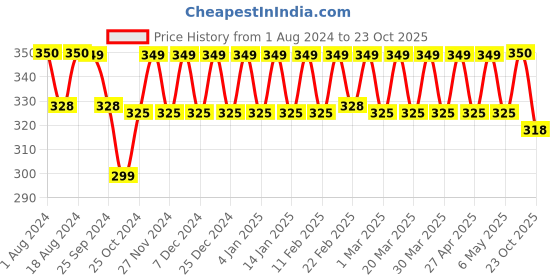 myntra.com PELUCHE Unisex Brown & Silver-Toned A Glorious Crescendo Lapel Pin peluche Price History Graph from 1 Aug 2024 to 23 Oct 2025
