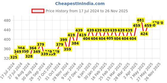 myntra.com PELUCHE Unisex Brown & Silver-Toned Blooming Charm Lapel Pin peluche Price History Graph from 17 Jul 2024 to 25 Nov 2025