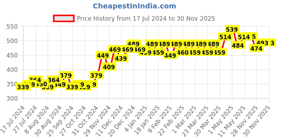 myntra.com PELUCHE Unisex Brown & Silver-Toned Graceful Bloom Lapel Pin peluche Price History Graph from 17 Jul 2024 to 29 Nov 2025