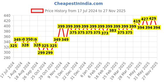 myntra.com PELUCHE Unisex Brown & Silver-Toned Wonderful Tulip Lapel Pin peluche Price History Graph from 17 Jul 2024 to 27 Nov 2025