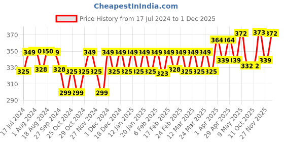 myntra.com PELUCHE Unisex Brown Dahlia Flower Lapel Pin peluche Price History Graph from 17 Jul 2024 to 1 Dec 2025